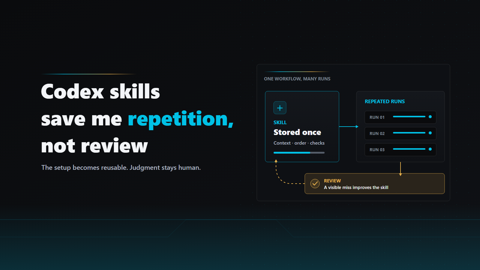 Codex skills save me repetition, not review